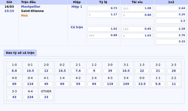 Thông tin bảng tỷ lệ kèo bóng đá Montpellier vs Saint-Etienne